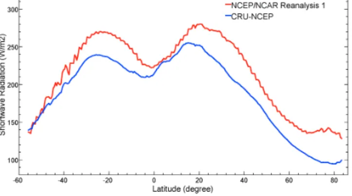 Figure 1. Comparison of the mean of long-term mean downward shortwave radiation (1948–2010) on land surface for each 0.5  de-gree latitudinal band from NCEP/NCAR Reanalysis 1 and CRU–