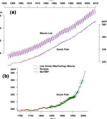 Figure 5. Comparison of MsTMIP driver data atmospheric CO 2 with independent data. (a) Comparison of MsTMIP and Scripps CO 2 program data at Mauna Loa and South Pole from 1958 to 2010, and (b) comparison with Law Dome ice core records of atmospheric CO 2 (