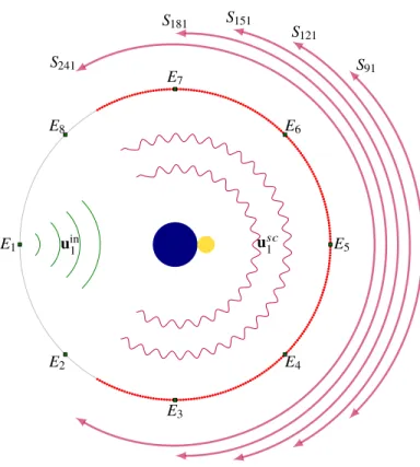 Fig. 3. Acquisition setup for the Fresnel dataset. The sensors (dots in the inner circle) correspond to the illumination angle of 0 ◦ (i.e., E 1 )