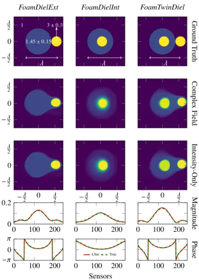 Fig. 4. Permittivity reconstruction of the Fresnel datasets by LSm. From left to right: