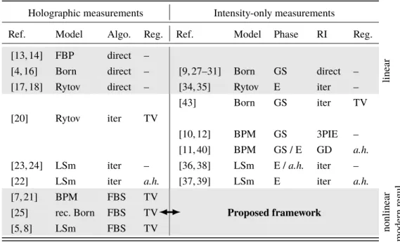 Table 1. Some RI reconstruction algorithms from holographic (i.e., complex) or intensity- intensity-only measurements