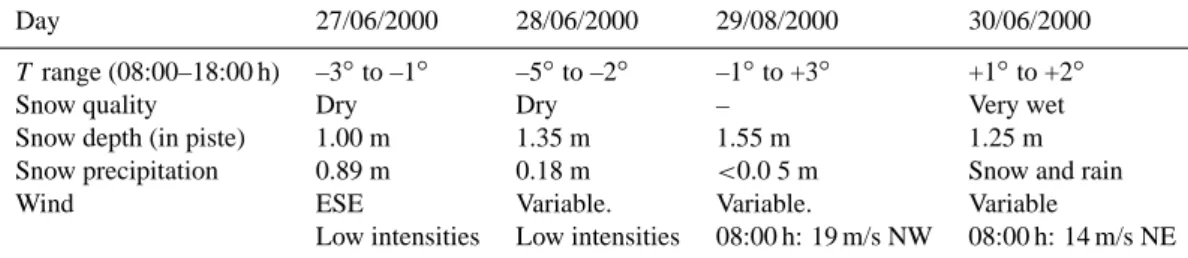 Table 3. Snow and meteorological conditions (3) ( 2250 m a.s.l.)