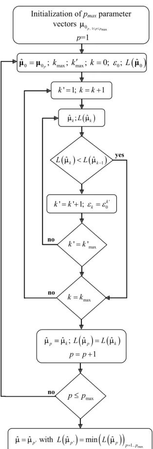 Fig. 2. SML estimation of 3 strongly overlapped Gaussian echoes (simulation).