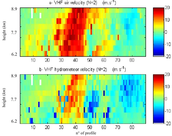Fig. 6. Doppler radial velocity of hydrometeor and air estimated from VHF time series, assuming N = 2 echoes.