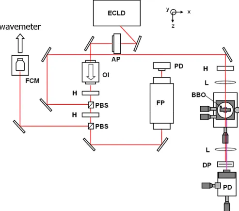 Fig. 3. (Color online) Experimental setup used for the measurement of the SHG conversion eﬃcency according to the waist size.