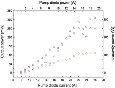 Fig. 7. Output of the scanning confocal Fabry P´ erot analyzer showing the multilongitudinal modes of the linear cavity laser at λ 2ω = 656 nm.