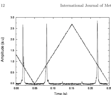 Fig. 8. Output of the scanning confocal Fabry P´ erot analyser showing a single-frequency operation of the linear cavity laser at λ 2ω = 656 nm.