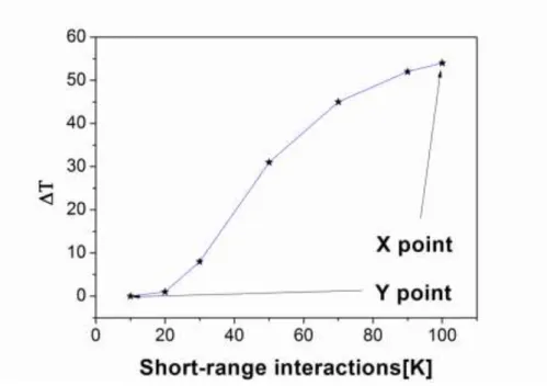 Figure  7.  Evolution  of  hysteresis  loop  width  ∆T  vs.  short-range  interaction  parameter  J