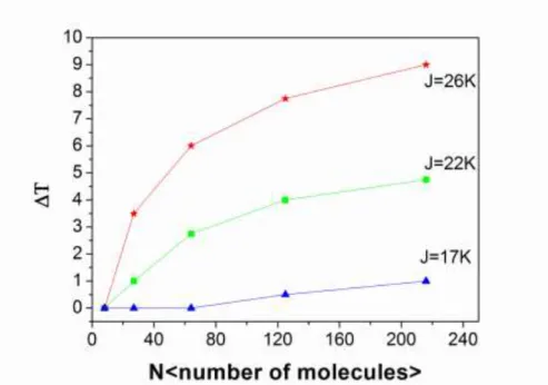 Figure  9.  Evolution  of  hysteresys  loop  width  ∆T  vs.  number  of  molecules  for  different  short-range  interaction  strenght