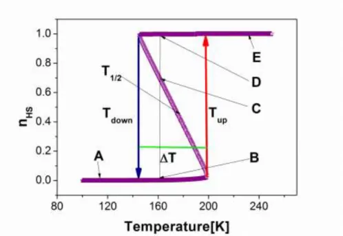 Figure 4. Evolution  of HS fraction  n HS  as function of temperature, for a 3D system (64  molecules)  with  open  boundary  conditions