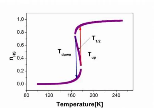 Figure 5. Evolution  of HS fraction  n HS  as function of temperature, for a 3D system (64  molecules)  with  open  boundary  conditions