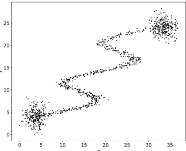 Fig. 1. Toy model used to illustrate steps of the algorithm corresponding to a rotated sinewave with Gaussian random noise linking two Gaussian clusters.