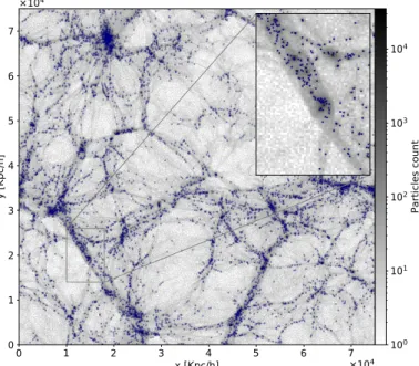 Fig. 2. Projected 2D slice (z e = [0; 5] Mpc h −1 ) of dark matter parti- parti-cles distribution obtained from Illustris-3 simulation at a redshift z = 0 together with 2D projection of Subfind subhalos in the same region (blue dots).