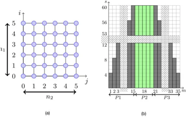 Figure 2. (a) schematic 2D Cartesian particle grid. (b) Histogram for a 6x6 lattice.