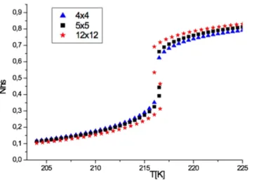 Figure  6.    Thermal  evolution  of  the  HS  fraction  for  different  lattice  sizes:  4x4  (blue  up  triangle),  5x5  (black  squares),  12x12  (red  stars)