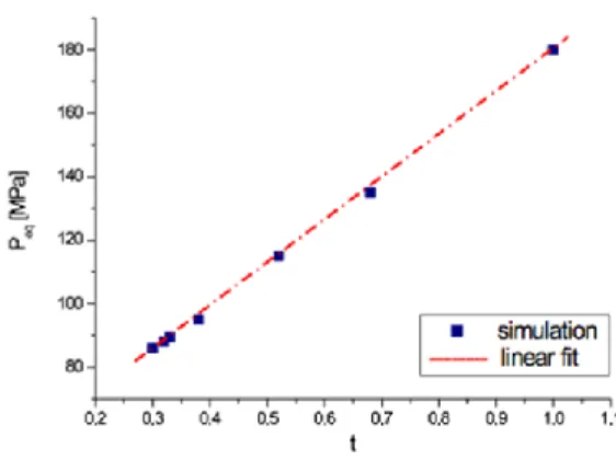 Figure 10. The pressure transition 