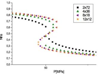 Figure  11.  Evolution  of  the  high  spin  versus  the  pressure  for  several  shapes in  isothermal  conditions  (T=300  K)  for,  2x72  (black  square),  4x36  (green  up  triangle),  8x18  (purple  left  triangle),  12x12  (orange  star)  lattices