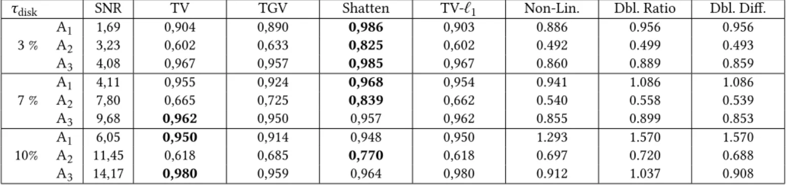 Table 1 – SNR moyens de chaque anneaux, avec SNR = I p (n/(I u + I p + σ ro 2 )) 1/ 2 , et rapports