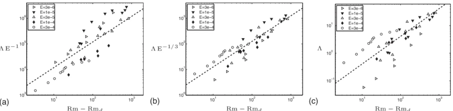 Figure 8. Scaling laws for the magnetic field strength as a function of the flow amplitude as measured by Rm − Rm d : (a) relation (26), (b) relation (28) and (c) relation (29)