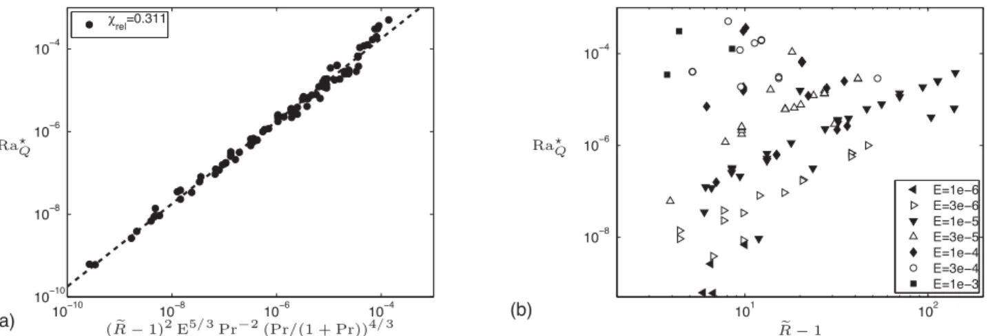 Figure 12. (a) Validation of relation (31) expressing the flux-based Rayleigh number as a function of the normalized distance to the onset of dynamo.