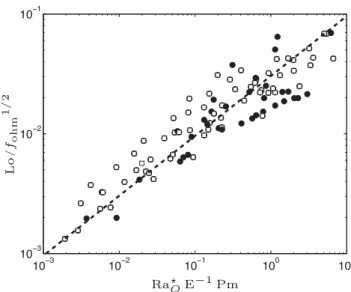 Figure 1. The Lorentz number corrected for the relative fraction of Ohmic dissipation versus a combination of the flux-based Rayleigh number, the Ekman number and the magnetic Prandtl number: eq