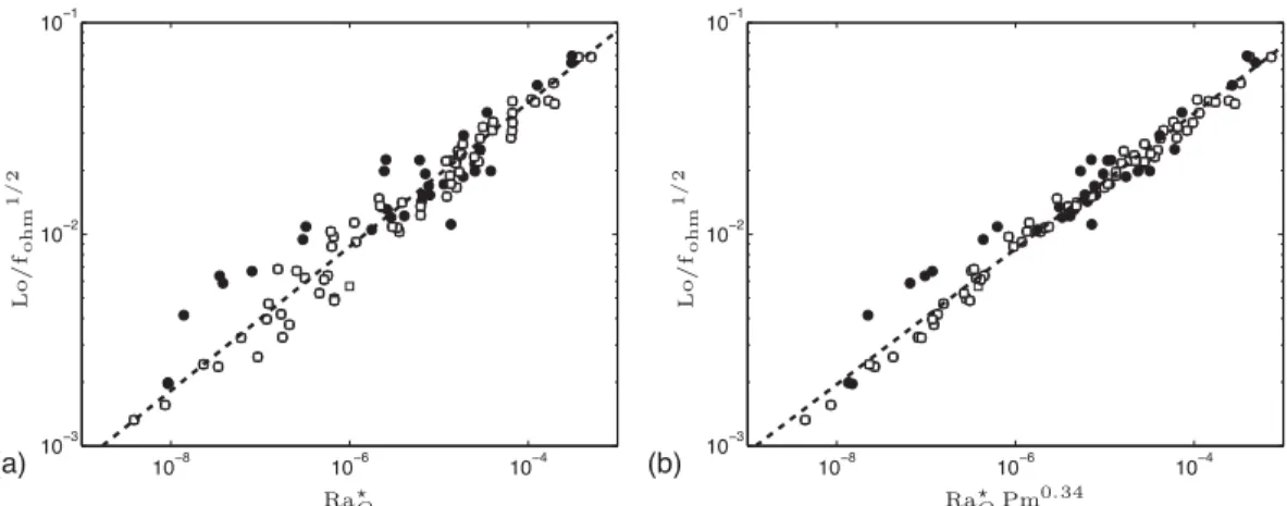 Figure 2. The Lorentz number corrected for the relative fraction of Ohmic dissipation versus a combination of the flux-based Rayleigh number and the magnetic Prandtl number, as proposed by Christensen &amp; Aubert (2006): (a) relation (18), (b) relation (1