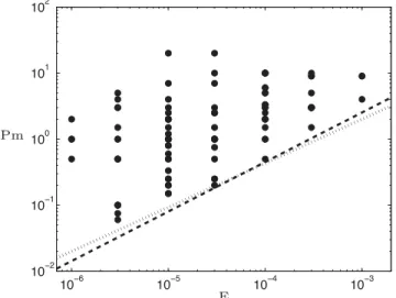 Figure 6. Correlation in control parameters used in numerical models; the magnetic Prandtl number is represented as a function of the Ekman number.