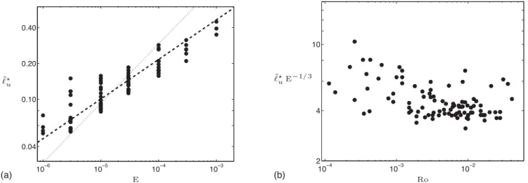 Figure 7. (a) The non-dimensional characteristic length scale ˜   u as a function of the Ekman number