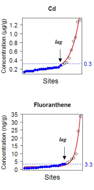 Figure 3. Example of the threshold value calculation for cadmium and fluoranthene,  determined using the model fit (Baranyi’s model)