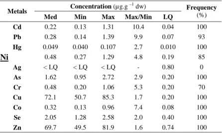 Table 1. Metal concentrations, limits of quantification (LQ) and frequency of quantification  (% data  ≥  LQ) in caged Gammarus fossarum after 7 days of exposure for the 27 studied sites