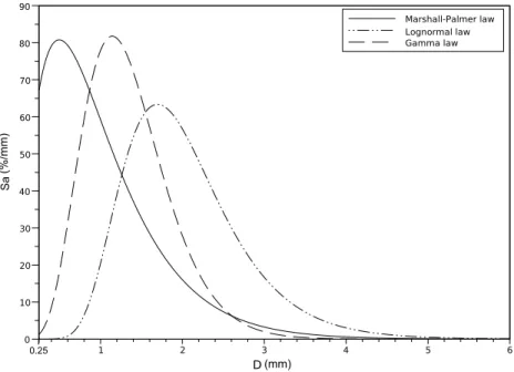 Figure 2: Percentage of drops reaching the ground on 1 m 2 per second as a function of their diameter for the three raindrop size distribution laws and a rainfall intensity of 50 mm h -1 .