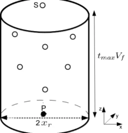 Figure 3: Volume of influence ω i of a fixed secondary drops (S) with terminal velocity V f 