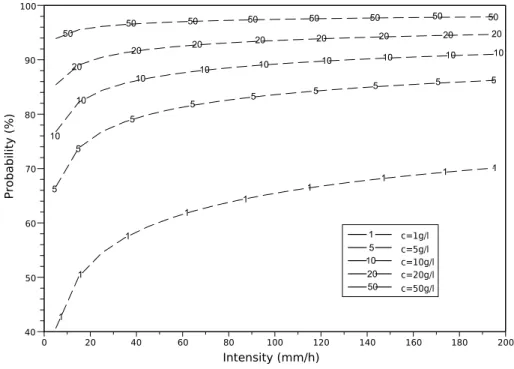 Figure 10: Rainfall interaction with settling particles as a function of rainfall intensity for several concentrations of particles of size 1500 µm and h = 3 mm using the Marshall-Palmer law.
