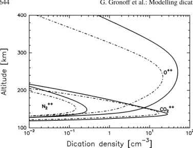 Fig. 2. O ++ , N 2 ++ , CO 2 ++ densities. Latitude: 45 ◦ , solar zenith angle: