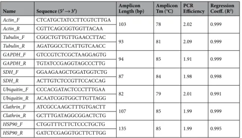 Table 2.  Identification of Gammarus fossarum gene sequences (Sequence provided in Supplementary Material  in Table S1)