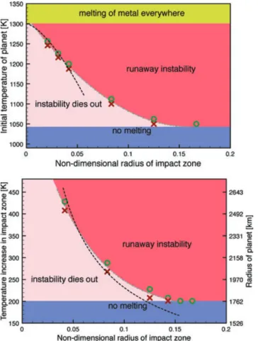 Figure 7. Regime diagram of the runaway instability. Numerical experi- experi-ments were performed, where the normalized radius of the impact zone (therefore the impactor size), initial planetary temperature and planetary radius (and consequently the tempe
