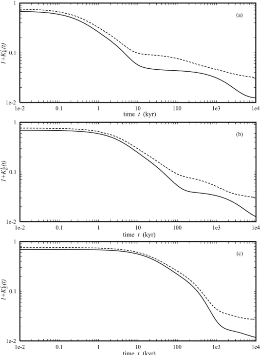 Figure 4. Load response 1 + K E L (t) of the compressible (solid) and incompressible (dashed) PREM with the elastic (E) lithosphere