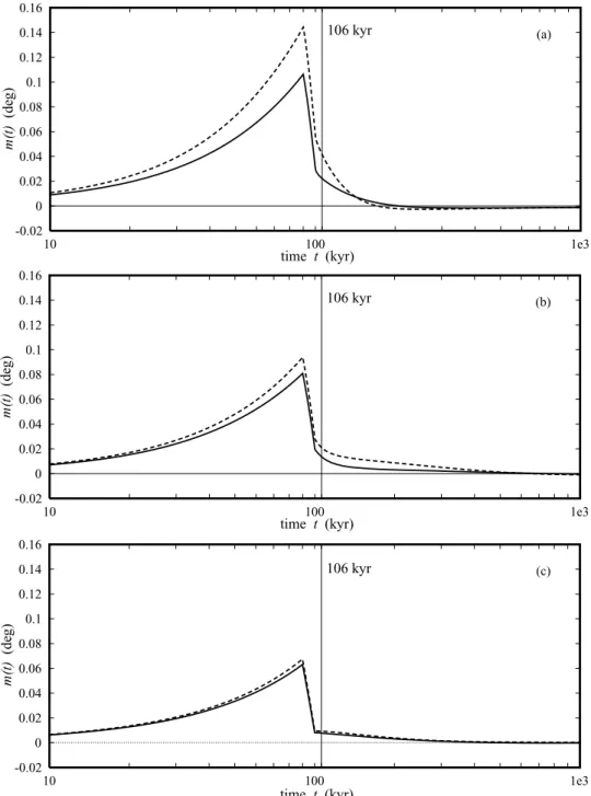 Figure 6. The TPW displacement m(t ) due only to the last ice age for the compressible (solid) and incompressible (dashed) PREM with the viscoelastic lithosphere, ν L = 10 26 Pa s