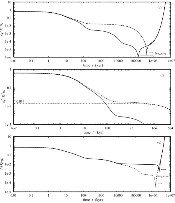 Figure 1. The readjustment of the equatorial bulge k F T − K T (t) (a, b) and the load response 1 + K L (t ) (c) for the elastic (solid) and highly viscous viscoelastic (dashed) compressible PREM, with lower mantle viscosity ν L M = 10 22 Pa s