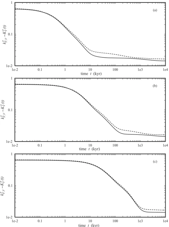 Figure 3. The readjustment of the equatorial bulge k T F , V − K V T (t ) for the compressible (solid) and incompressible (dashed) PREM with the viscoelastic (V) lithosphere, ν L = 10 26 Pa s