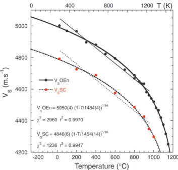 Figure 1. High-temperature shear velocities in San Carlos orthopyroxene (SC OPx; red circles) are compared with those of nearly pure MgSiO 3 OEn (black circles) from Zabargad (Jackson et al