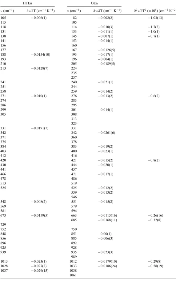 Table 2. Ambient temperature Raman mode frequencies ( ν ) and temperature dependences ( ∂ν / ∂ T) for the orthorhombic (Pbca, OEn) and high-temperature (Cmca?, HTEn) MgSiO 3 enstatite polymorphs.
