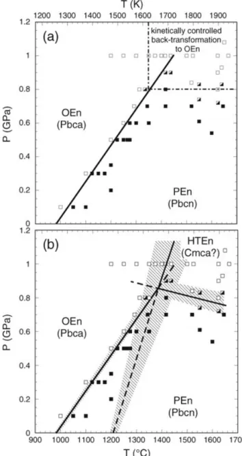 Figure 3. High-pressure high-temperature phase diagram of MgSiO 3 en- en-statite showing experimental quench products as open squares for OEn, filled squares for assemblages interpreted as PEn, and half-filled squares for ambiguous assemblages