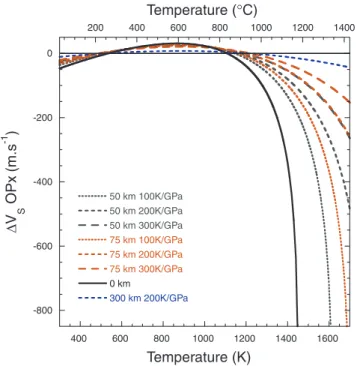 Figure 4. Difference between V S of orthopyroxene from the present an- an-harmonic softening model and the self-consistent quasi-an-harmonic model (Stixrude and Lithgow-Bertelloni, 2005b) as a function of temperature for three depths of 50, 75 and 300 km, 