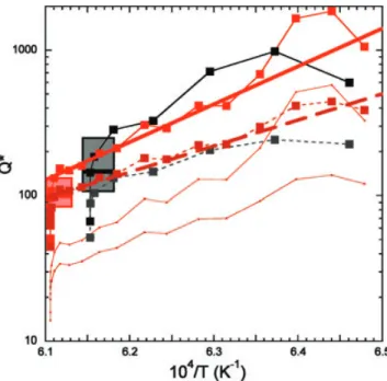 Figure 6. Apparent quality factor of shear waves in the lithospheric oceanic mantle from eq