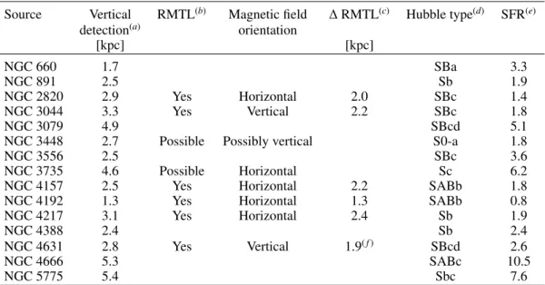Table 4. Large-scale magnetic fields in the halo.