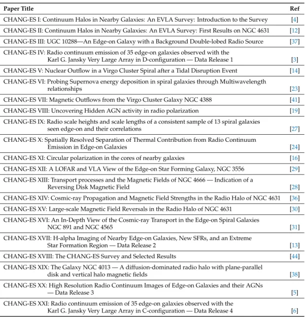 Table 2. List of CHANG-ES papers to date.