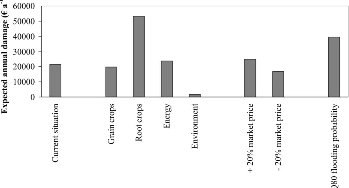 Fig. 8. Sensitivity of land use, market price and probability of polder operation on the expected damage.