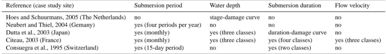 Table 1. Comparison of case studies on flood damage estimation including agriculture losses regarding the considered flood variables.