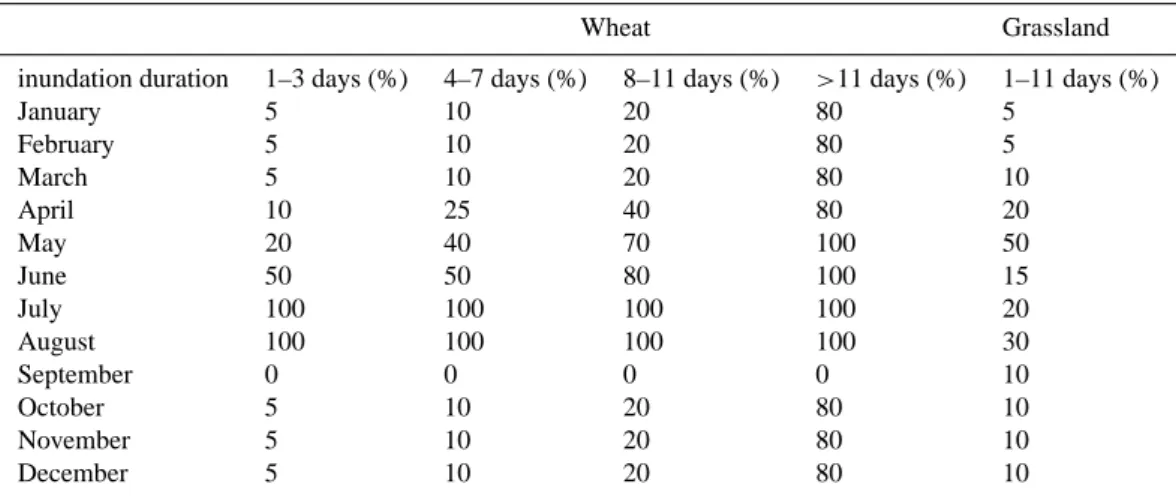 Table 3. Damage impact factors for wheat and grass for different months of the year grouped by different durations of flooding
